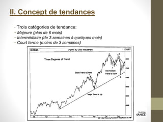 II. Concept de tendances
• Trois catégories de tendance:
• Majeure (plus de 6 mois)
• Intermédiaire (de 3 semaines à quelques mois)
• Court terme (moins de 3 semaines)
 