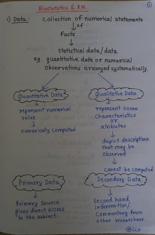 Biostatistics & RM.
collection of numerica statements
Of
facts
)Data.
Statictical data/ data.
eg. guantitative data or numemcal
observations aranged systematically.
Qualitative Da:ta
Quantitative DataS
Tepresent Some
eprcsent humemcal
Value 2.7 o 2120d s rChasactemstics
O
2opopd atibutes
numerically Computeol
depict descanptions
that may be
Obsemred
herufec8
Aygto fund
e e
Cannot be Computed
C Pomamy Data Secondar Data
Pn mary Sousce
gives direct accesss
To the subJect
oloierelboSecond hand
o infosmation/
Commentoy tronm
o ther Teseomcher3.
-CCD
 