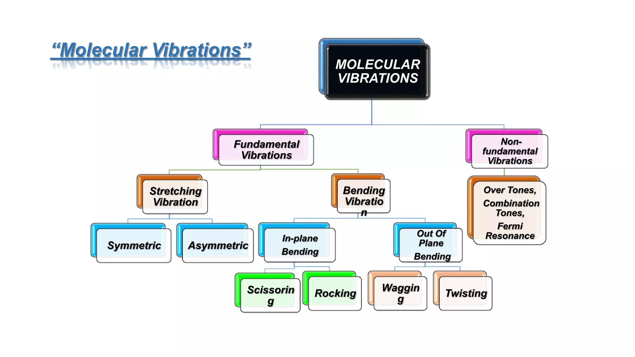 MOLECULAR
VIBRATIONS
Fundamental
Vibrations
Stretching
Vibration
Symmetric Asymmetric
Bending
Vibratio
n
In-plane
Bending
Scissorin
g
Rocking
Out Of
Plane
Bending
Waggin
g
Twisting
Non-
fundamental
Vibrations
Over Tones,
Combination
Tones,
Fermi
Resonance
“Molecular Vibrations”
 