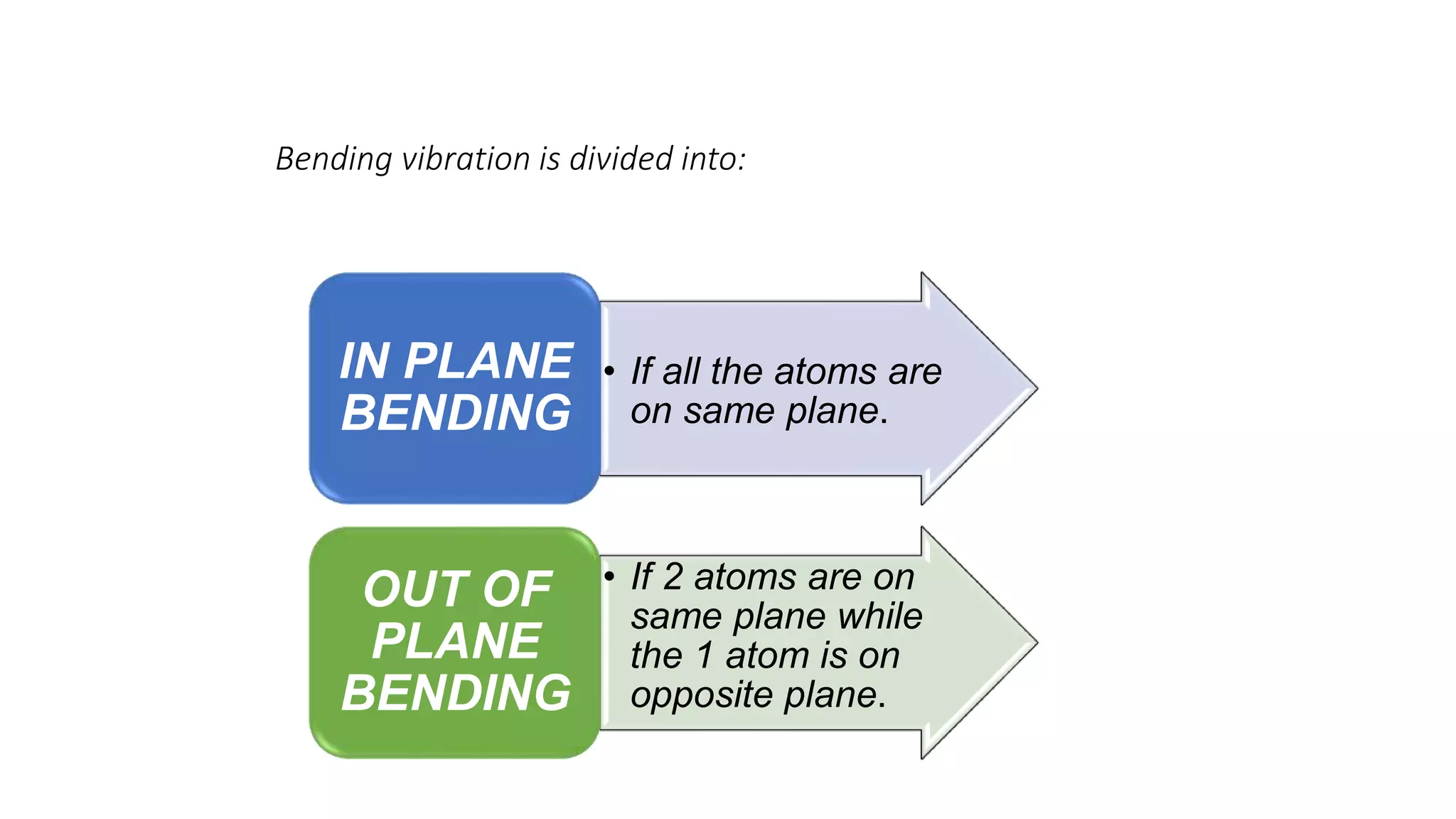 Bending vibration is divided into:
• If all the atoms are
on same plane.
IN PLANE
BENDING
• If 2 atoms are on
same plane while
the 1 atom is on
opposite plane.
OUT OF
PLANE
BENDING
 