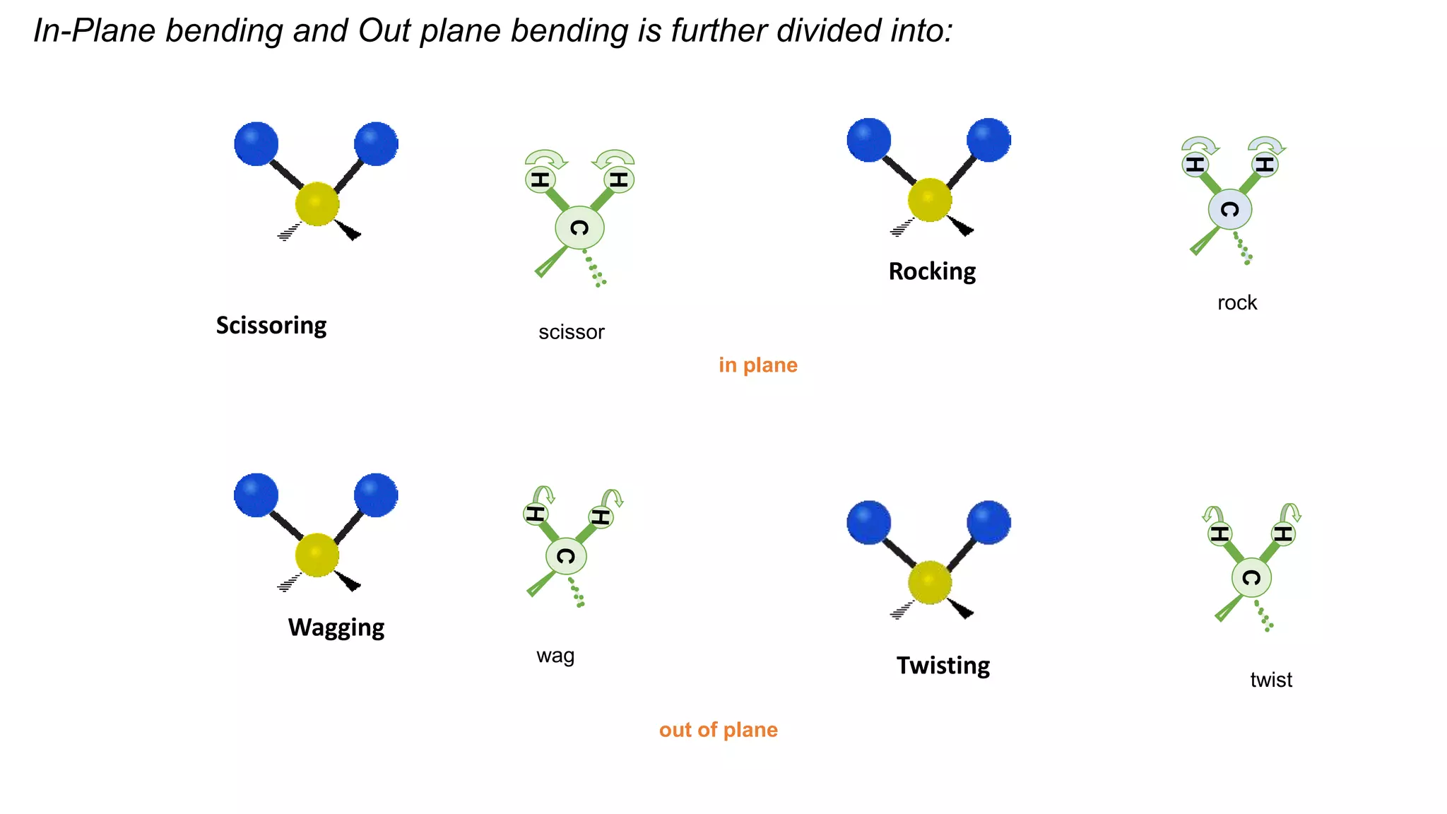 In-Plane bending and Out plane bending is further divided into:
Scissoring
Rocking
Wagging
Twisting
scissor
H
H
CC
H
H
CCH
H
CC
rock
twist
wag
in plane
out of plane
 