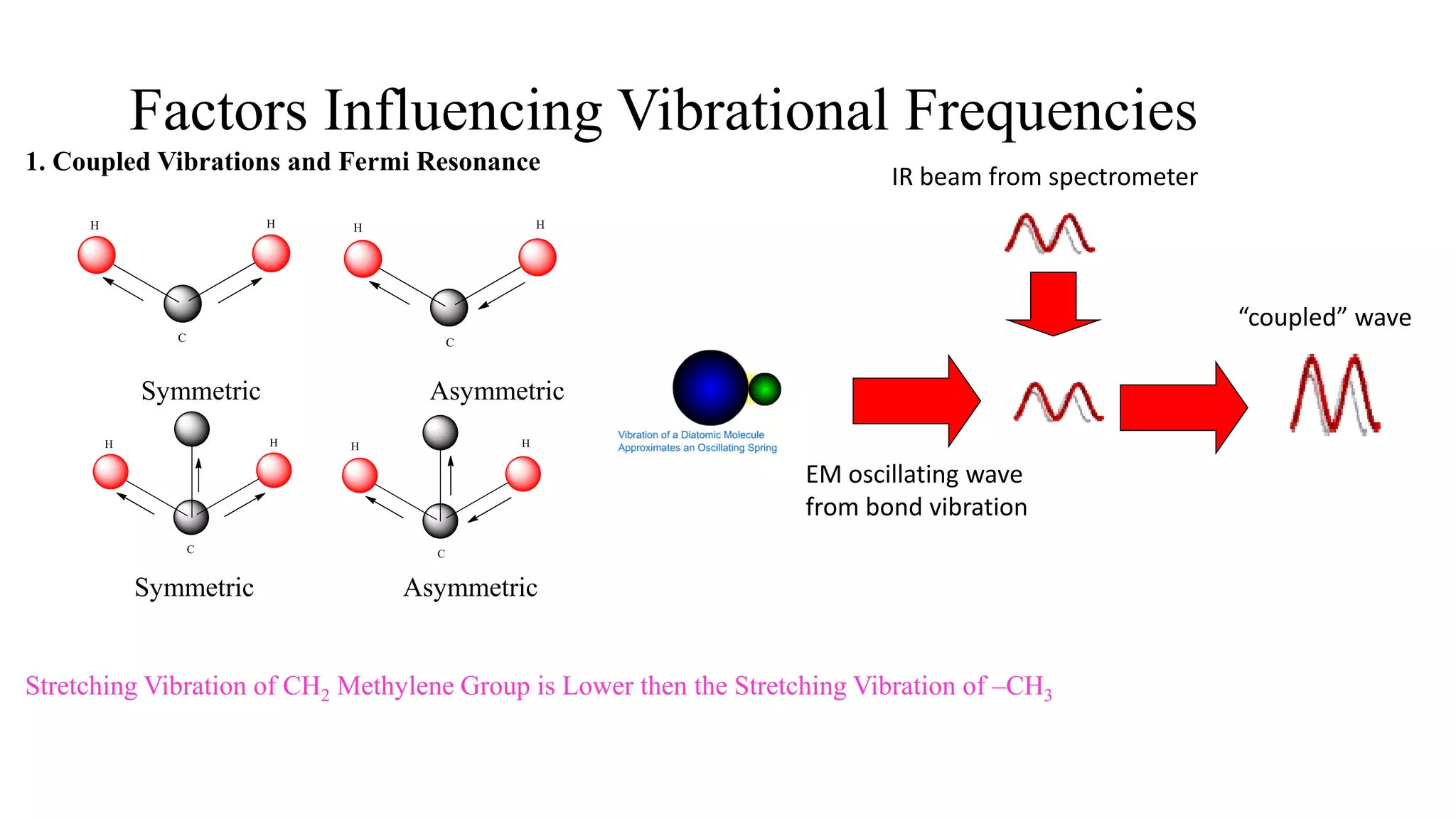 Factors Influencing Vibrational Frequencies
1. Coupled Vibrations and Fermi Resonance
Symmetric Asymmetric
Symmetric Asymmetric
Stretching Vibration of CH2 Methylene Group is Lower then the Stretching Vibration of –CH3
IR beam from spectrometer
EM oscillating wave
from bond vibration
“coupled” wave
 