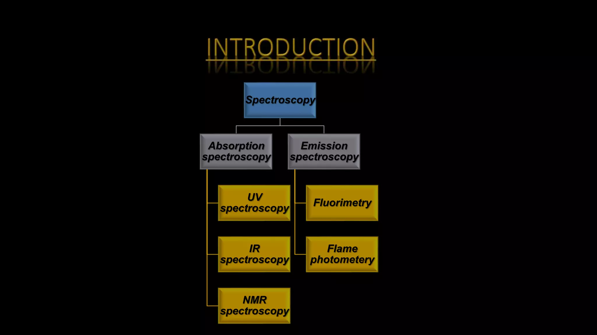 Spectroscopy
Absorption
spectroscopy
UV
spectroscopy
IR
spectroscopy
NMR
spectroscopy
Emission
spectroscopy
Fluorimetry
Flame
photometery
 