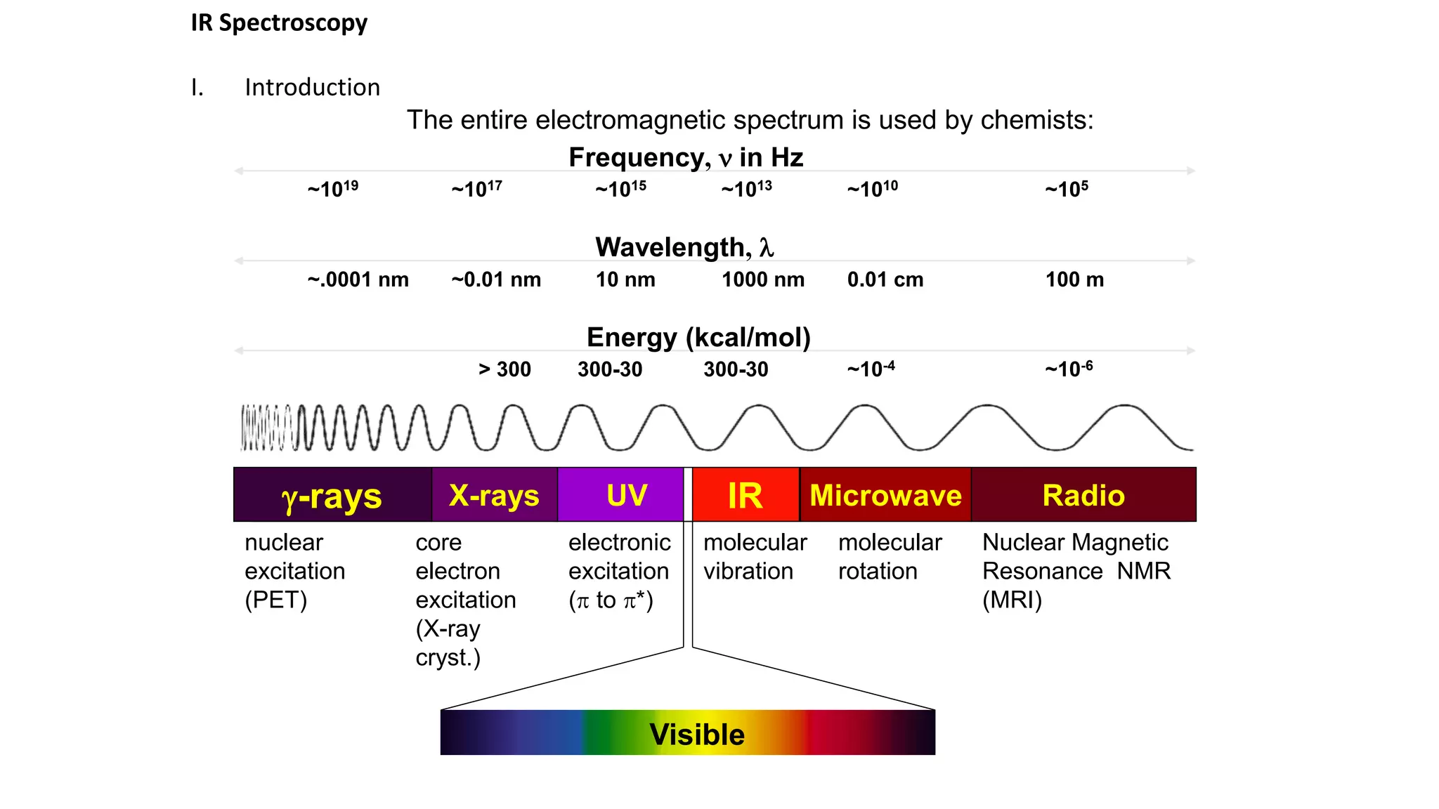 IR Spectroscopy
I. Introduction
The entire electromagnetic spectrum is used by chemists:
UVX-rays IRg-rays RadioMicrowave
Energy (kcal/mol)
300-30 300-30 ~10-4> 300 ~10-6
Visible
Frequency, n in Hz
~1015 ~1013 ~1010 ~105~1017~1019
Wavelength, l
10 nm 1000 nm 0.01 cm 100 m~0.01 nm~.0001 nm
nuclear
excitation
(PET)
core
electron
excitation
(X-ray
cryst.)
electronic
excitation
(p to p*)
molecular
vibration
molecular
rotation
Nuclear Magnetic
Resonance NMR
(MRI)
 