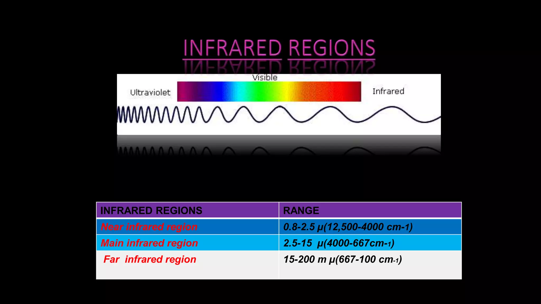 INFRARED REGIONS RANGE
Near infrared region 0.8-2.5 µ(12,500-4000 cm-1)
Main infrared region 2.5-15 µ(4000-667cm-1)
Far infrared region 15-200 m µ(667-100 cm-1)
 