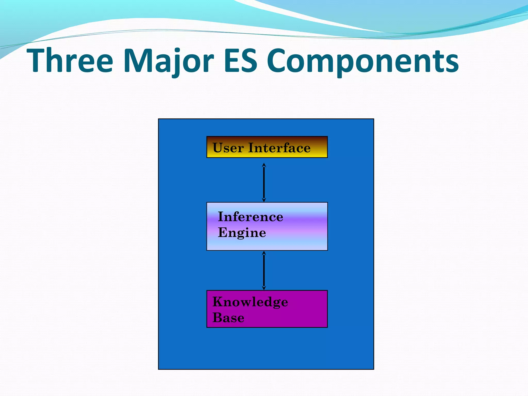 User Interface
Inference
Engine
Knowledge
Base
Three Major ES Components
 
