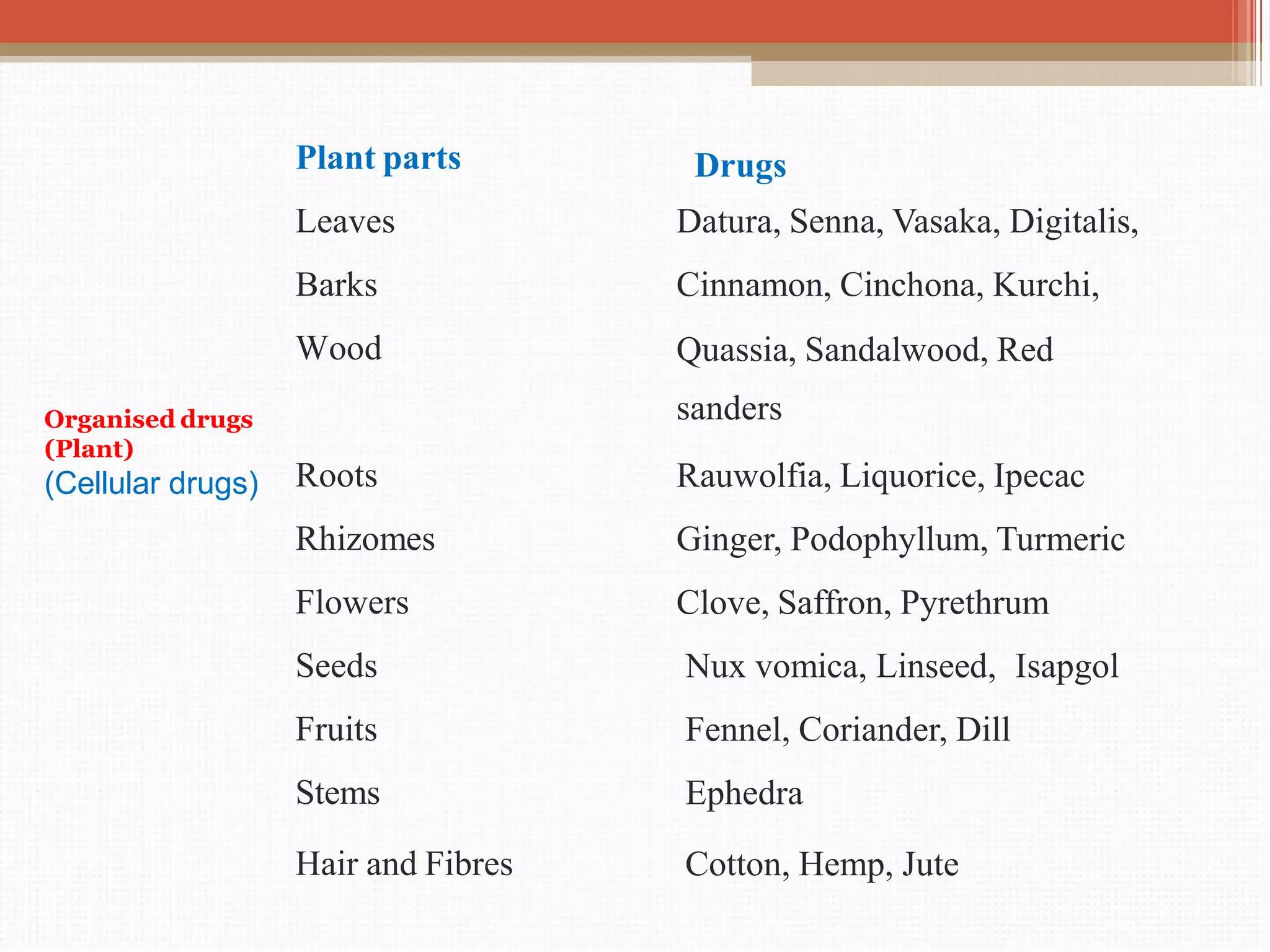 Plant parts
Leaves
Barks
Wood
Roots
Rhizomes
Flowers
Seeds
Fruits
Stems
Hair and Fibres
Drugs
Datura, Senna, Vasaka, Digitalis,
Cinnamon, Cinchona, Kurchi,
Quassia, Sandalwood, Red
sanders
Rauwolfia, Liquorice, Ipecac
Ginger, Podophyllum, Turmeric
Clove, Saffron, Pyrethrum
Nux vomica, Linseed, Isapgol
Fennel, Coriander, Dill
Ephedra
Cotton, Hemp, Jute
Organised drugs
(Plant)
(Cellular drugs)
 