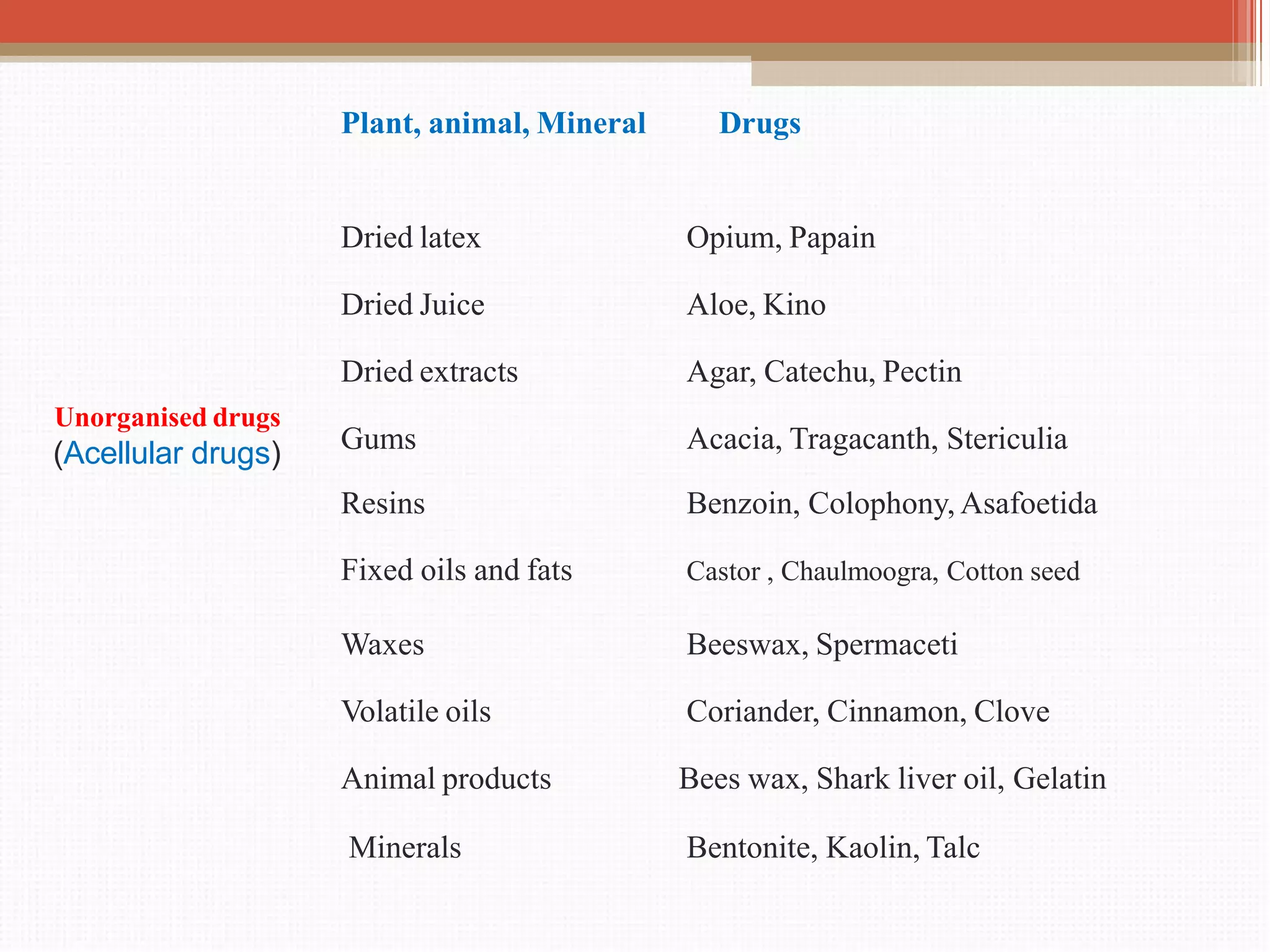 Plant, animal, Mineral Drugs
Dried latex Opium, Papain
Dried Juice Aloe, Kino
Dried extracts Agar, Catechu, Pectin
Gums
Resins
Acacia, Tragacanth, Stericulia
Benzoin, Colophony, Asafoetida
Fixed oils and fats Castor , Chaulmoogra, Cotton seed
Waxes Beeswax, Spermaceti
Volatile oils Coriander, Cinnamon, Clove
Animal products Bees wax, Shark liver oil, Gelatin
Minerals Bentonite, Kaolin, Talc
Unorganised drugs
(Acellular drugs)
 