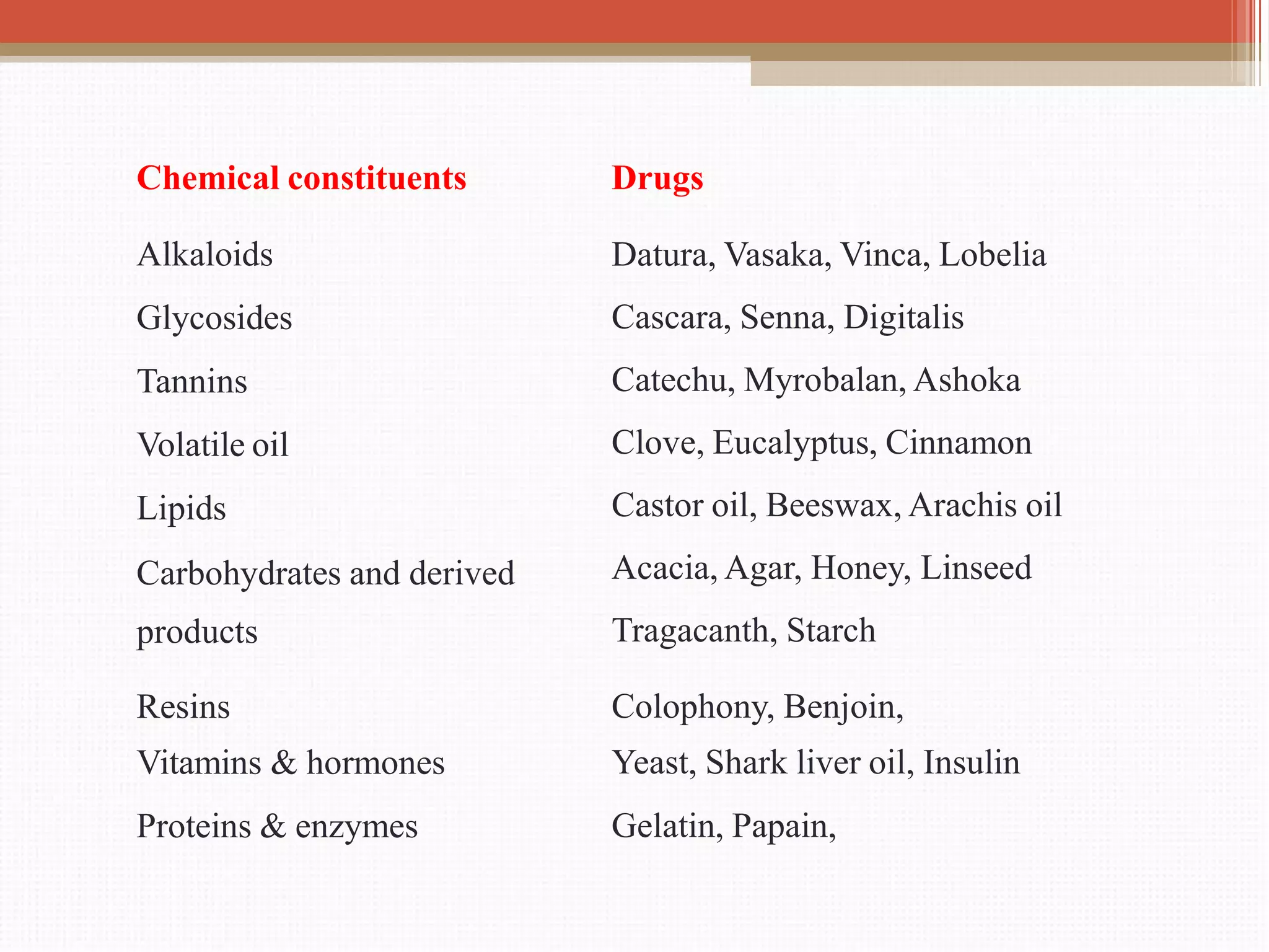 Chemical constituents Drugs
Alkaloids
Glycosides
Tannins
Volatile oil
Lipids
Carbohydrates and derived
products
Resins
Vitamins & hormones
Proteins & enzymes
Datura, Vasaka, Vinca, Lobelia
Cascara, Senna, Digitalis
Catechu, Myrobalan, Ashoka
Clove, Eucalyptus, Cinnamon
Castor oil, Beeswax, Arachis oil
Acacia, Agar, Honey, Linseed
Tragacanth, Starch
Colophony, Benjoin,
Yeast, Shark liver oil, Insulin
Gelatin, Papain,
 