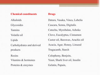 Chemical constituents Drugs
Alkaloids
Glycosides
Tannins
Volatile oil
Lipids
Carbohydrates and derived
products
Resins
Vitamins & hormones
Proteins & enzymes
Datura, Vasaka, Vinca, Lobelia
Cascara, Senna, Digitalis
Catechu, Myrobalan, Ashoka
Clove, Eucalyptus, Cinnamon
Castor oil, Beeswax, Arachis oil
Acacia, Agar, Honey, Linseed
Tragacanth, Starch
Colophony, Benjoin,
Yeast, Shark liver oil, Insulin
Gelatin, Papain,
 