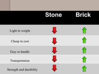 Stone Brick
Light in weight
Cheap in cost
Easy to handle
Transportation
Strength and durability
 
