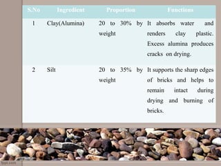 S.No Ingredient Proportion Functions
1 Clay(Alumina) 20 to 30% by
weight
It absorbs water and
renders clay plastic.
Excess alumina produces
cracks on drying.
2 Silt 20 to 35% by
weight
It supports the sharp edges
of bricks and helps to
remain intact during
drying and burning of
bricks.
 