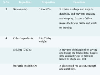 S.No Ingredient Proportion Functions
3 Silica (sand) 35 to 50% It retains its shape and imparts
durability and prevents cracking
and warping. Excess of silica
makes the bricks brittle and weak
on burning.
4 Other Ingredients 1 to 2% by
weight
a) Lime (CaCo3) It prevents shrinkage of on drying
and makes the bricks hard. Excess
lime caused bricks to melt and
hence its shape will lost
b) Ferric oxide(FeO) It gives good red colour, strength
and durability.
 