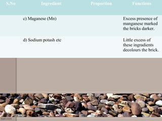 S.No Ingredient Proportion Functions
c) Maganese (Mn) Excess presence of
manganese marked
the bricks darker.
d) Sodium potash etc Little excess of
these ingradients
decolours the brick.
 