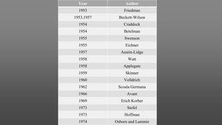 Year Author
1953 Friedman
1953,1957 Beckett-Wilson
1954 Craddock
1954 Betelman
1955 Swenson
1955 Eichner
1957 Austin-Lidge
1958 Watt
1958 Applegate
1959 Skinner
1960 Volldrich
1962 Scoala Germana
1966 Avant
1969 Erich Korber
1973 Stefel
1973 Hoffman
1974 Osborn and Lammie
 