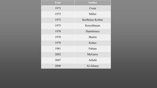Year Author
1975 Costa
1975 Miller
1975 Kerlheinz Korber
1975 Kerschbaum
1978 Dumitrescu
1978 Martin
1979 Kobes
1981 Fabian
2002 McGarry
2007 Arbabi
2008 Al-Johany
 