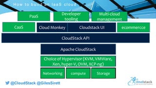 C l i c k t o e d i t
@CloudStack @GilesSirett
 H ow t o b u i l d an IaaS c l ou d
compute StorageNetworking
Hypervisor
CMP - Orchestration layer
orchestrationAPI
eCommerce Platform
Choice of Hypervisor (KVM, VMWare,
Xen, hyper-V, OVM, XCP-ng)
Apache CloudStack
Cloudstack UI
CloudStack API
CaaS ecommercce
Networking compute Storage
PaaS
Developer
tooling
Multi-cloud
management
Cloud Monkey
 