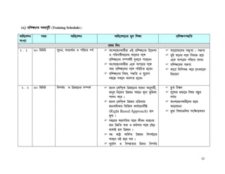 12)
12) fË¢nr−Zl pjup§Q£ (Training Schedule) :

A¢d−hne       pju                 A¢d−hne                A¢d−hn−el j§m ¢nr¡                  fË¢nrZfÜ¢a
                                                                                                nrZfÜ¢a
pwMÉ¡
                                                     fËbj ¢ce
1 .1      60 ¢j¢eV      p§Qe¡, AiÉbÑe¡ J f¢lQu fhÑ   AwnNËqZL¡l£l¡ HC fË¢nr−Zl E−ŸnÉ      B−u¡S−Ll hš²«a¡ / hš²hÉ
                                                     J f¢lhaÑ£L¡−ml L¡−Sl p−‰             c¤C S−el c−m ¢hiš² q−u
                                                     fË¢nr−Zl pÇfLÑ¢V h¤T−a f¡l−he        H−L Af−ll f¢lQu fËc¡e
                                                     AwnNËqZL¡l£l¡ H−L Af−ll p−‰          fË¢nr−Ll hš²hÉ
                                                     ab¡ fË¢nr−Ll p−‰ f¢l¢Qa q−he         L¡−XÑ ¢m¢fhÜ L−l −cJu¡−m
                                                     fË¢nr−Zl ¢hou, fÜ¢a J p¤−k¡N
                                                                             ¤            V¡P¡−e¡
                                                     pð−å pL−m AhNa q−he

 1 .2     30 ¢j¢eV      ¢hfkÑu J Eæu−el pÇfLÑ        j¡eh −L¢¾cÊL Eæu−el d¡le¡ Ae¤k¡u£,   â¥a ¢Q¿¹e
                                                     j¡e¤o ¢e−Sl Eæue p¡d−e j§MÉ i¨¢jL¡   cª−nÉl j¡dÉ−j ¢hou hÙ¹¥l
                                                     f¡me L−l z                           hZÑe¡
                                                     j¡eh −L¢¾cÊL Eæue fË¢œ²u¡u           AwnNËqZL¡l£−cl j−dÉ
                                                     j¡eh¡¢dL¡l ¢i¢šL L¡kÑfe¡m£C
                                                                           Ë              B−m¡Qe¡
                                                     (Right Based Approach) qm            j¤MÉ ¢hou…¢ml pw¢rçLlZ
                                                     j§MÉ z
                                                     pj−ul ANËN¢al p¡−b S£he d¡l−Zl
                                                     j¡e Eæ¢a Ll¡ J jkÑ¡c¡l p¡−b −hy−Q
                                                     b¡L¡C qm Eæue z
                                                     hý L−ø A¢SÑa Eæue ¢hfkÑ−ul
                                                     L¡l−Z eø q−u k¡u z
                                                     c§−kÑ¡N J ¢hfæa¡l ¢jme ¢hfkÑu


                                                                                                               12
 