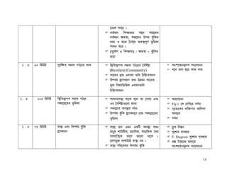 −X−L B−e z
                                             haÑj¡e ¢hfæa¡l p¡−b pj¡−Sl
                                             haÑj¡e rja¡, pj¡−Sl Efl Ty¢¥ Ll
                                             dle J j¡œ¡ ¢eZÑ−u …l¦aÆf§ZÑ i¨¢jL¡
                                             f¡me L−l z
                                             (c§−kÑ¡N × ¢hfæa¡) / rja¡ = Ty¢¥ Ll
                                             j¡œ¡

1 .3   90 ¢j¢eV     p¤¤l¢ra pj¡S NW−el L¡S   ¢ÙÛ¢aÙÛ¡fL pj¡S NW−el °h¢nøÉ           AwnNËqej§mL B−m¡Qe¡
                                             (Resilient Community)                  c−m i¡N q−u L¡S Ll¡
                                             L¡−Sl j§MÉ Hm¡L¡ …¢m ¢Q¢q²aLlZ
                                             ¢hfkÑu qÊÊ¡pLlZ ab¡ Eæue L¡−Sl
                                             j§MÉ ¢hou¢i¢šL HL¡m¡…¢m
                                             ¢Q¢q²aLlZ

1 .4    125 ¢j¢eV   ¢ÙÛ¢aÙÛ¡fL pj¡S NW−e     n¡pehÉhÙÛ¡ L¡−L h−m a¡ −h¡T¡ Hhw       B−m¡Qe¡
                    f’¡−u−al i¨¢jL¡          Hl °h¢nøÉ…−m¡ S¡e¡                     Fig 1 −L −c¢M−u hZÑe¡
                                             f’¡−ua hÉhÙÛ¡l NWe                     fË−aÉ−Ll hÉ¢š²Na a¡¢mL¡
                                             ¢hfkÑu Ty¥¢L qÊÊ¡pLl−Z NË¡j f’¡−u−al   h¡e¡−e¡
                                             i¨¢jL¡                                 hZÑe¡

1 .5   75 ¢j¢eV     ü¡ÙÛÉ Hhw ¢hfkÑu Ty¥¢L   ü¡ÙÛÉ qm Hje HL¢V AhÙÛ¡ kMe            â¥a ¢Q¿¹e
                    qÊÊ¡pLlZ                 j¡e¤o n¡¢ll£L, j¡e¢pL, p¡j¡¢SL ab¡     cª−nÉl hÉhq¡l
                                             BdÉ¡¢aÈL i¡−h i¡−m¡ b¡−L z             F- Diagram cª−nÉl hÉhq¡l
                                             −l¡Nj¤š² b¡L¡V¡C ü¡ÙÛÉ eu z            fËnÀ Eš−ll j¡dÉ−j
                                             ü¡ÙÛÉ f¢l−oh¡u ¢hfkÑu Ty¢¥ L           AwnNËqZj§mL B−m¡Qe¡


                                                                                                          13
 