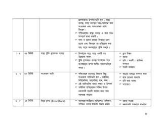 qÊÊ¡pLl−Zl Ef¡c¡e…¢m qm - ü¡ÙÛÉ
                                                hÉhÙÛ¡, ü¡ÙÛÉ hÉhÙÛ¡l NWe/L¡W¡−j¡ ab¡
                                                pwœ²¡jL Hhw Apwœ²¡jL hÉ¡¢d
                                                ¢eu¿»Z z
                                                f¢ÕQjh−‰l ü¡ÙÛÉ hÉhÙÛ¡ J a¡l NWe
                                                pÇf−LÑ S¡e¡ Sl¦l£ z
                                                M¡cÉ J j−ml j¡dÉ−j ¢Li¡−h −l¡N
                                                Rs¡u Hhw ¢Li¡−h a¡ fË¢a−l¡d Ll¡
                                                k¡u; k¡−a Seü¡−ÙÛÉl Ty¥¢L Lj−h z

1 .6   45 ¢j¢eV   ü¡ÙÛÉ Ty¥¢L qÊÊ¡pLlZ hÉhÙÛ¡   ¢hfkÑ−ul f−l, ü¡ÙÛÉ HL¢V hs             â¥a ¢Q¿¹e
                                                E−à−Nl L¡lZ                             hÉ¡MÉ¡
                                                Ty¥¢L qÊÊ¡pLlZ hÉhÙÛ¡ ¢hfkÑ−ul f−l      R¢h / p¡lZ£ / a¡¢mL¡
                                                Seü¡−ÙÛÉl Efl Bp£e fËi¡h…¢m−L           hÉhq¡l
                                                Lj¡u z                                  p¡lZ£ hÉhq¡l

1 .7   60 ¢j¢eV   pwœ²¡jL hÉ¡¢d                 f¢ÕQjh−‰ Seü¡ÙÛÉ ¢houL ¢LR¥             L¡−XÑl j¡dÉ−j cmNa L¡S
                                                pwœ²¡jL hÉ¡¢d…¢m qm - X¡C¢lu¡,          q¡a −d¡Ju¡ AiÉ¡p
                                                ¢eE−j¡¢eu¡, jÉ¡−m¢lu¡, q¡j, kr¡ z       R¢h à¡l¡ hÉ¡MÉ¡
                                                HC hÉ¡¢d…¢ml fËd¡e mre J EfpNÑ          VIDEO
                                                X¡C¢lu¡ fË¢a−l¡−dl ¢h¢iæ Ef¡u
                                                eSlc¡l£ fËe¡m£ L¡−Sl SeÉ abÉ
                                                plhl¡q Ll−he

1 .8   15 ¢j¢eV   ¢g−l −cM¡ (Feed Back)         AwnNËqZL¡l£−cl A¢d−hne, fË¢nrZ,         j¿¹hÉ pwNËq
                                                fË¢nrZ hÉhÙÛ¡ CaÉ¡¢c ¢ho−u j¿¹hÉ        j¿¹hÉ…¢m pLm−L S¡e¡−e¡


                                                                                                               14
 