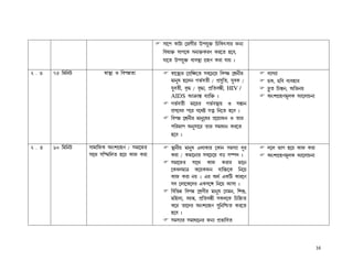 p¡−f L¡V¡ −l¡N£l Efk¤š² ¢Q¢Lvp¡l SeÉ
                                             ¢ho¡š² p¡f−L pe¡š²LlZ Ll−a q−h,
                                             k¡−a Efk¤š² hÉhÙÛ¡ NËqZ Ll¡ k¡u z

2 .3   75 ¢j¢eV         ü¡ÙÛÉ J ¢hfæa¡          ü¡−ÙÛÉl −fË¢r−a ph−Q−u ¢hfæ −nËe£l    hÉ¡MÉ¡
                                                j¡e¤o q−me NiÑha£ / fËp¢§ a, k¤hL /   RL, R¢h hÉhq¡l
                                                k¤ha£, hªÜ / hªÜ¡, fË¢ahå£, HIV /     â¥a ¢Q¿¹e, A¢ieu
                                                AIDS Bœ²¡¿¹ hÉ¡¢š² z                  AwnNËqZj§mL B−m¡Qe¡
                                                NiÑha£ j¡−ul NiÑhÙÛ¡u J p¿¹¡e
                                                fËp−hl f−l k−bø kaÀ ¢e−a q−h z
                                                ¢hfæ −nËe£l j¡e¤−ol fË−u¡Se J a¡l
                                                f¢lj¡f Ae¤p¡−l a¡l pj¡d¡e Ll−a
                                                q−h z

2 .4   90 ¢j¢eV   p¡j¡¢SL AwnNËqZ / pj¡−Sl      ÙÛ¡e£u j¡e¤o Hm¡L¡l −L¡e pjpÉ¡ c§l    c−m i¡N q−u L¡S Ll¡
                  p¡−b p¢Çj¢ma q−u L¡S Ll¡      Ll¡ / Lj¡−e¡l ph−Q−u hs pÇfc z        AwnNËqZj§mL B−m¡Qe¡
                                                pj¡−Sl p¡−b L¡S Ll¡l j¡−e
                                                −Lhmj¡œ L−uLSe hÉ¢š²−L ¢e−u
                                                L¡S Ll¡ eu z Hl AbÑ HL¢V L¡l−Z
                                                ph −m¡−L−cl HLp−‰ ¢e−u Bp¡ z
                                                ¢h¢iæ ¢hfæ −nËZ£l j¡e¤o −kje, ¢nö,
                                                j¢qm¡, huú, fË¢ahå£ pLm−L ¢Q¢q²a
                                                L−l a¡−cl AwnNËqZ p¤¢¤ e¢ÕQa Ll−a
                                                q−h z
                                                pjpÉ¡l pj¡d¡−el SeÉ fËi¡¢ha



                                                                                                            16
 