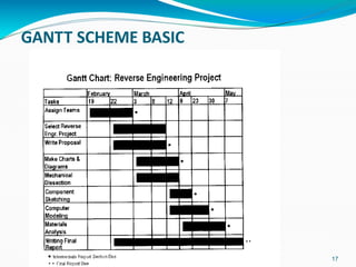 GANTT SCHEME BASIC
Projektiosaaminen
17
 