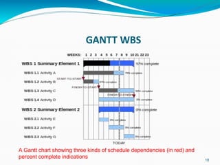 GANTT WBS
A Gantt chart showing three kinds of schedule dependencies (in red) and
percent complete indications 18
 
