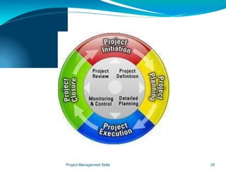 Project Management Skills 29
 