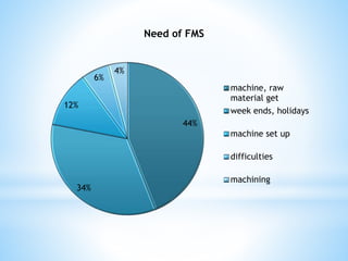 44%
34%
12%
6%
4%
Need of FMS
machine, raw
material get
week ends, holidays
machine set up
difficulties
machining
 