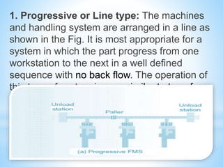 1. Progressive or Line type: The machines
and handling system are arranged in a line as
shown in the Fig. It is most appropriate for a
system in which the part progress from one
workstation to the next in a well defined
sequence with no back flow. The operation of
this type of system is very similar to transfer
type. Work always flows in unidirectional path
as shown in Fig
 