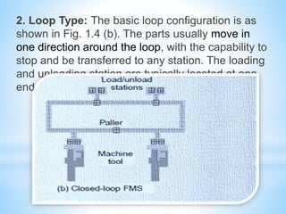 2. Loop Type: The basic loop configuration is as
shown in Fig. 1.4 (b). The parts usually move in
one direction around the loop, with the capability to
stop and be transferred to any station. The loading
and unloading station are typically located at one
end of the loop Fig.1.4 (b)
 