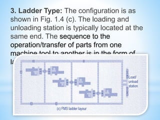 3. Ladder Type: The configuration is as
shown in Fig. 1.4 (c). The loading and
unloading station is typically located at the
same end. The sequence to the
operation/transfer of parts from one
machine tool to another is in the form of
ladder steps as shown in Fig.1.4 (c)
 