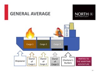 24
GENERAL AVERAGE
Cargo 1 Cargo 2 Cargo 3
Owner
of
Cargo 1
Owner
of
Cargo 2
Owner
of
Cargo 3
Charterer’s
Bunkers
Shipowner
PARTIES TO
THE MARITIME
ADVENTURE
 