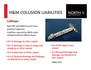 Collision
Both P&I and H&M insurers have
potential exposure
Liabilities covered by H&M under
standard collision (RDC) clause:
H&M COLLISION LIABILITIES
• 3/4 of damage to other vessel
• 3/4 of damage or loss to cargo and
property on other vessel
• 3/4 of detention of other vessel
• 3/4 of General Average and Salvage
contributions of other vessel
29
• 4/4 of damage to own
vessel
• 4/4 General Average and
Salvage contributions of
own vessel
Why 3/4?
 