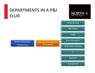 35
DEPARTMENTS IN A P&I
CLUB
Board of Directors
(Shipowners)
Managers (in-house or
third party)
Underwriting
P&I Claims
FD&D
Loss Prevention
HR & Office Services
IT
Accounts
Compliance
 