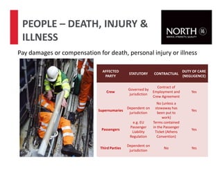 Pay damages or compensation for death, personal injury or illness
41
PEOPLE – DEATH, INJURY &
ILLNESS
AFFECTED
PARTY
STATUTORY CONTRACTUAL
DUTY OF CARE
(NEGLIGENCE)
Crew
Governed by
jurisdiction
Contract of
Employment and
Crew Agreement
Yes
Supernumaries
Dependent on
jurisdiction
No (unless a
stowaway has
been put to
work)
Yes
Passengers
e.g. EU
Passenger
Liability
Regulation
Terms contained
in the Passenger
Ticket (Athens
Convention)
Yes
Third Parties
Dependent on
jurisdiction
No Yes
 