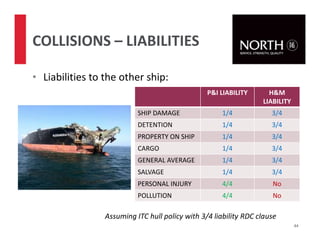 • Liabilities to the other ship:
Assuming ITC hull policy with 3/4 liability RDC clause
44
COLLISIONS – LIABILITIES
P&I LIABILITY H&M
LIABILITY
SHIP DAMAGE 1/4 3/4
DETENTION 1/4 3/4
PROPERTY ON SHIP 1/4 3/4
CARGO 1/4 3/4
GENERAL AVERAGE 1/4 3/4
SALVAGE 1/4 3/4
PERSONAL INJURY 4/4 No
POLLUTION 4/4 No
 
