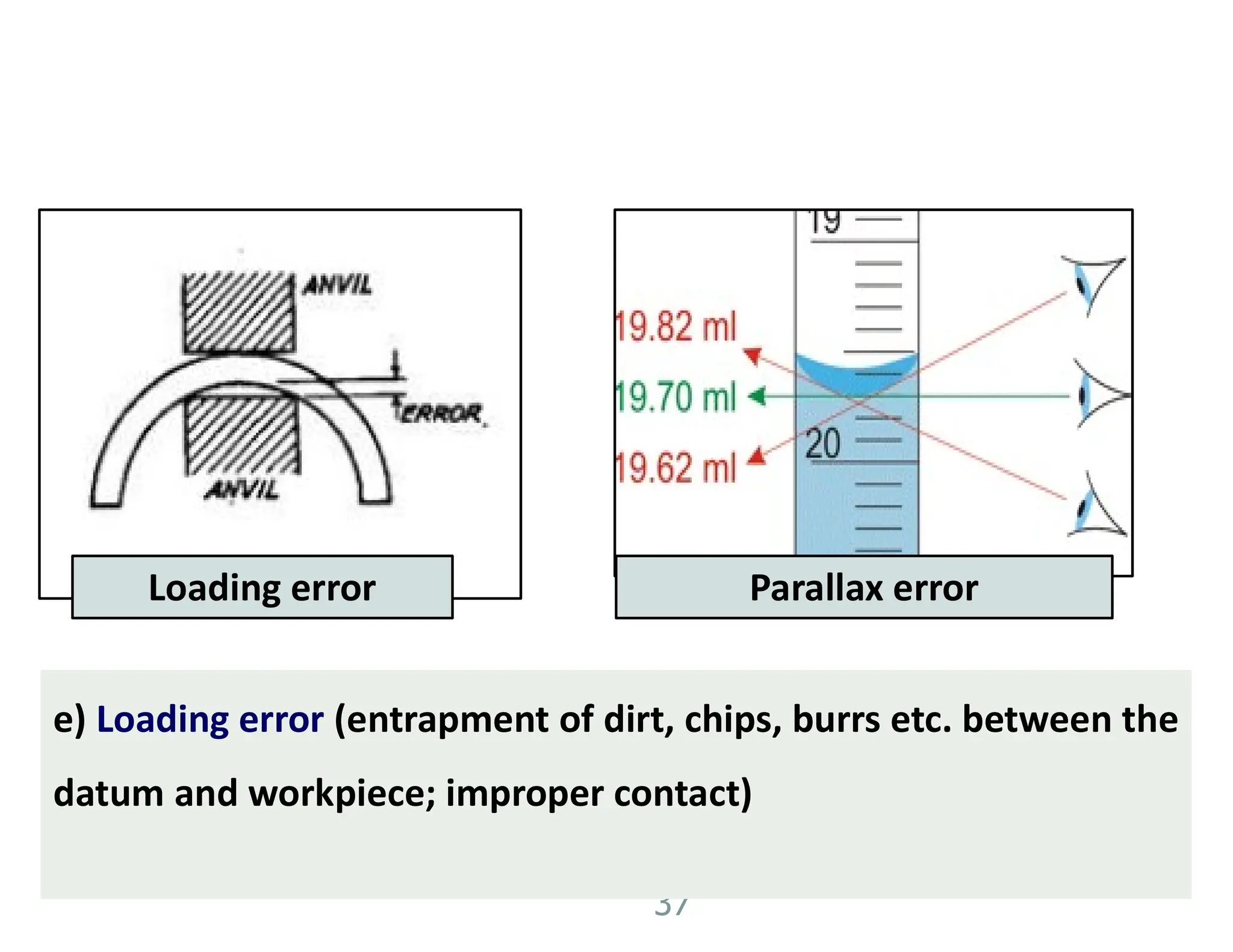 37
Loading error Parallax error
e) Loading error (entrapment of dirt, chips, burrs etc. between the
datum and workpiece; improper contact)
 