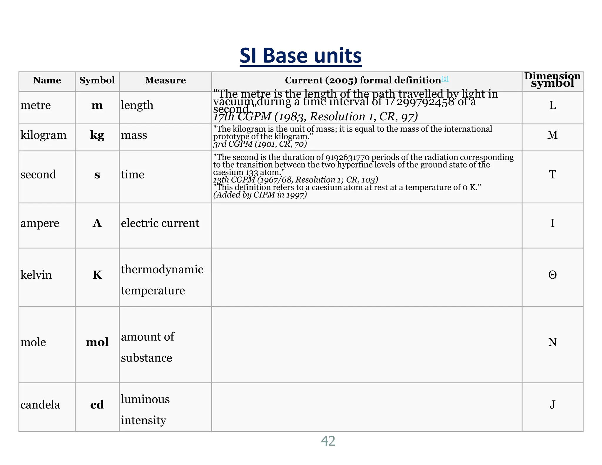 SI Base units
Name Symbol Measure Current (2005) formal definition[1] Dimension
symbol
metre m length
"The metre is the length of the path travelled by light in
vacuum during a time interval of 1 Ú 299792458 of a
second."
17th CGPM (1983, Resolution 1, CR, 97)
L
kilogram kg mass
"The kilogram is the unit of mass; it is equal to the mass of the international
prototype of the kilogram."
3rd CGPM (1901, CR, 70)
M
second s time
"The second is the duration of 9192631770 periods of the radiation corresponding
to the transition between the two hyperfine levels of the ground state of the
caesium 133 atom."
13th CGPM (1967/68, Resolution 1; CR, 103)
"This definition refers to a caesium atom at rest at a temperature of 0 K."
(Added by CIPM in 1997)
T
ampere A electric current I
kelvin K thermodynamic
temperature
Θ
mole mol amount of
substance
N
candela cd luminous
intensity
J
42
 