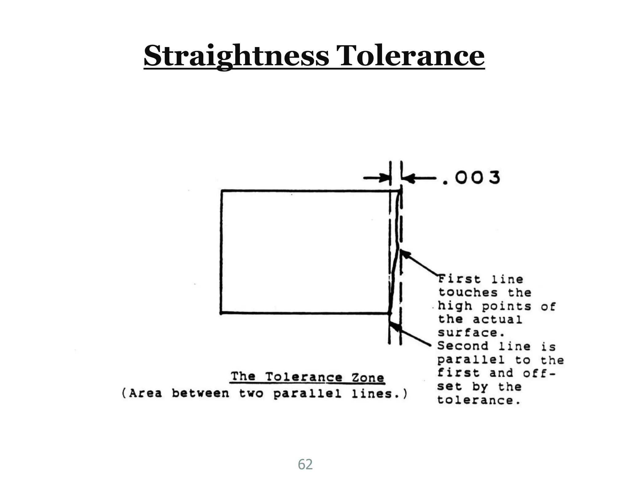 Straightness Tolerance
62
 