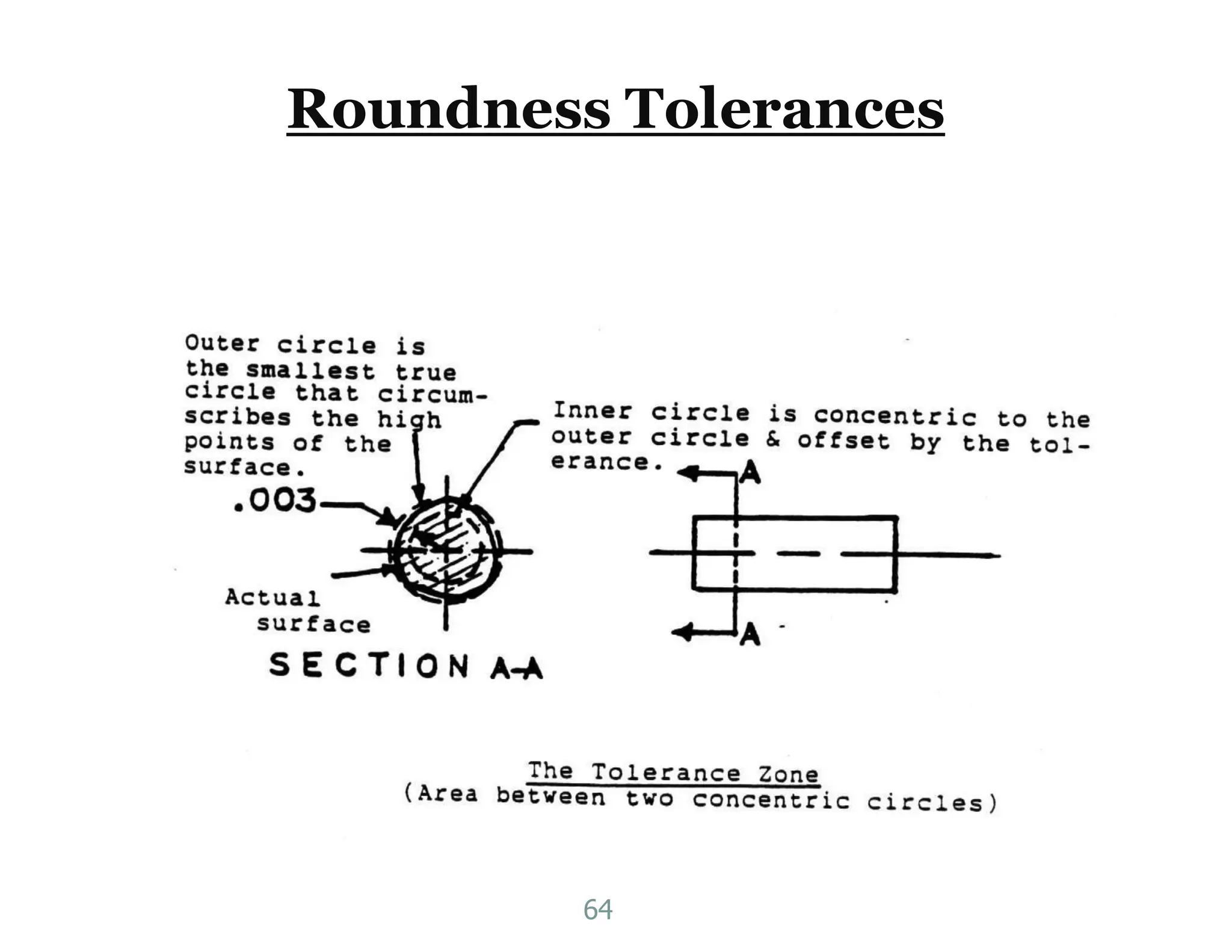 Roundness Tolerances
64
 