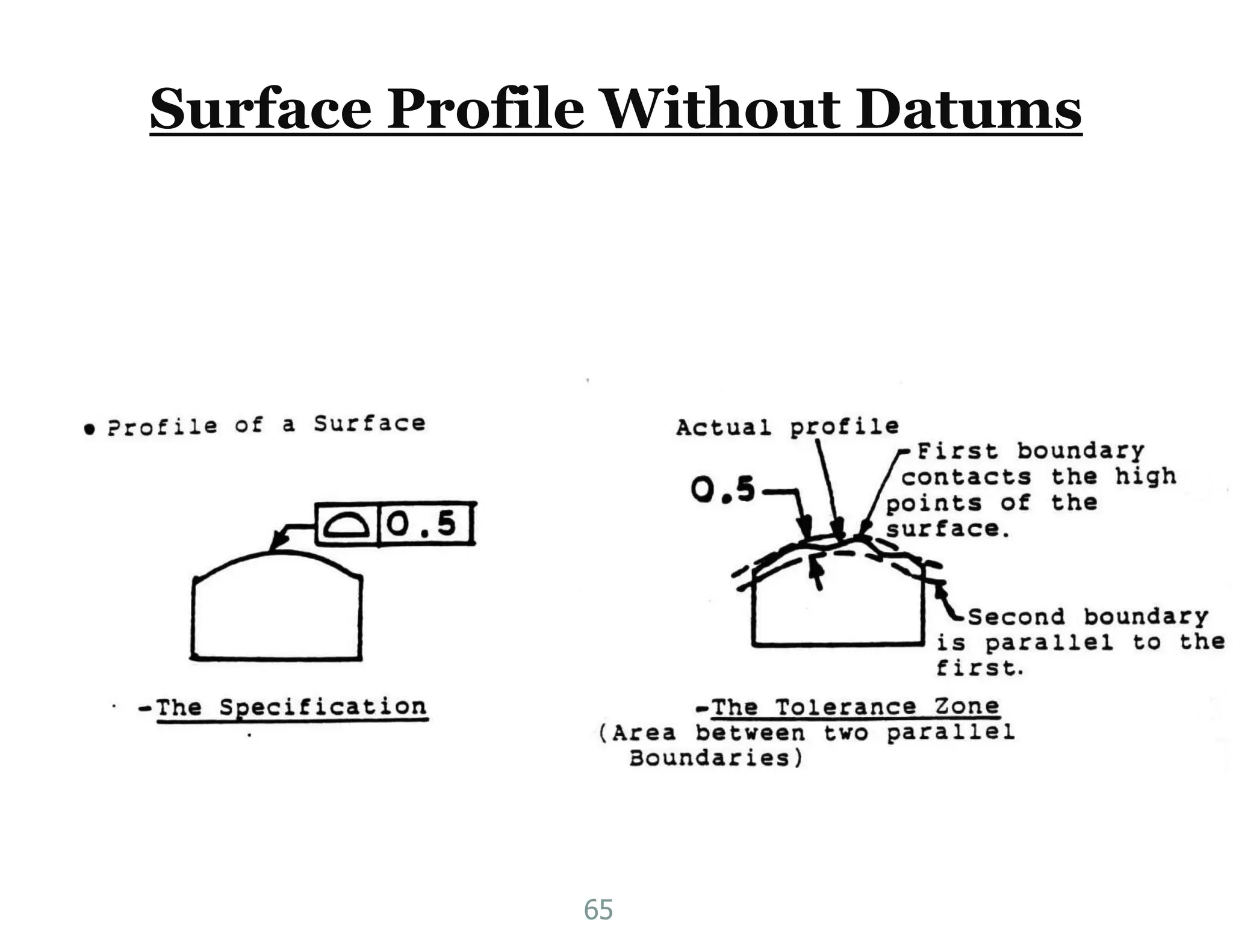 Surface Profile Without Datums
65
 