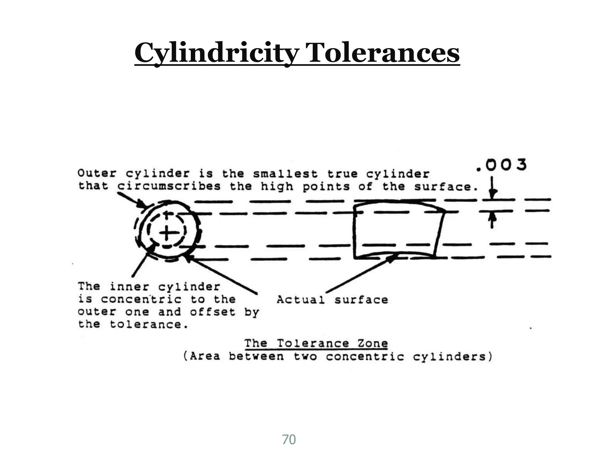 Cylindricity Tolerances
70
 