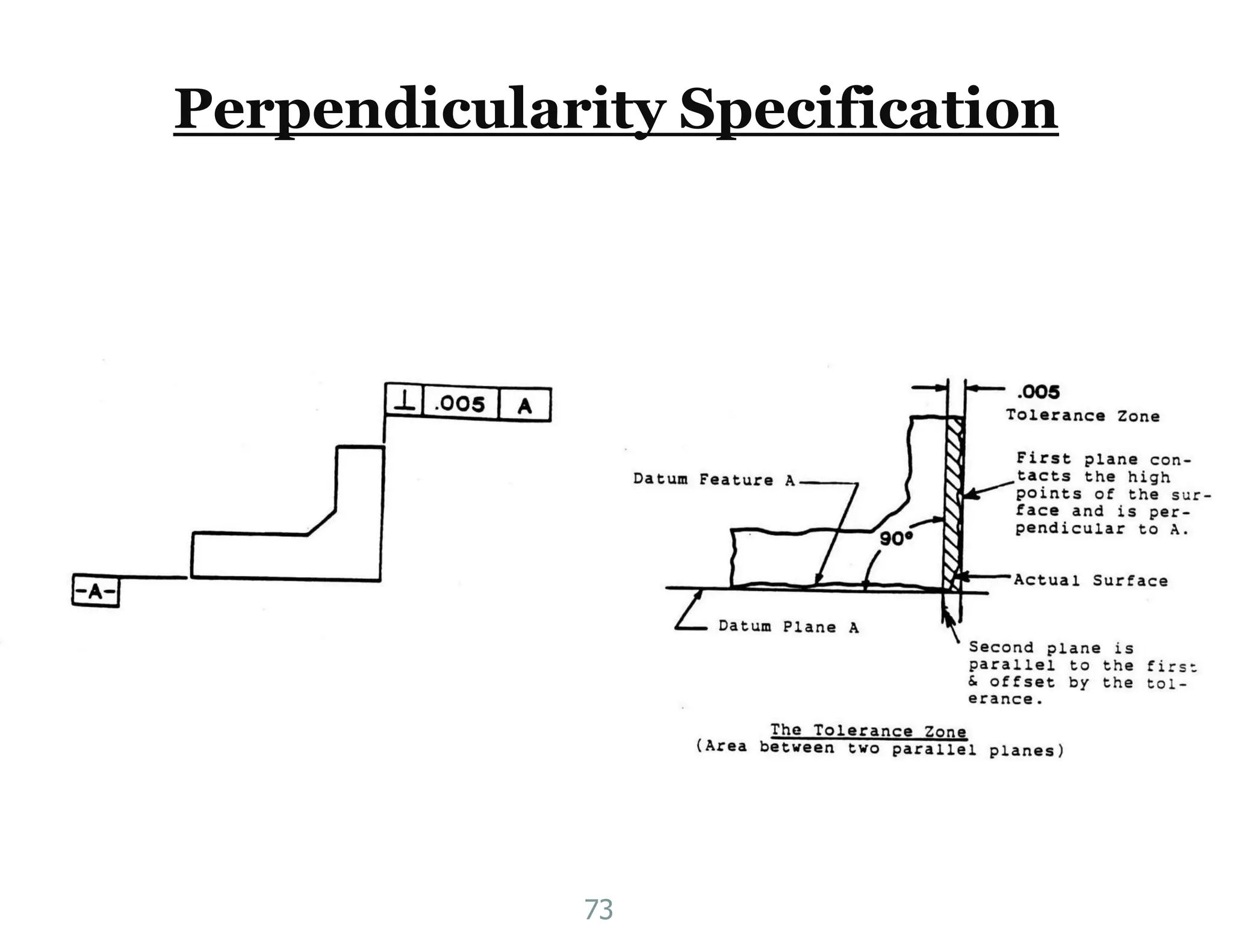 Perpendicularity Specification
73
 