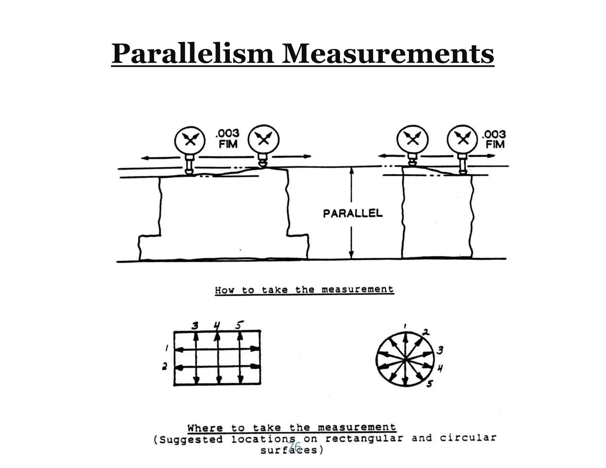 Parallelism Measurements
76
 