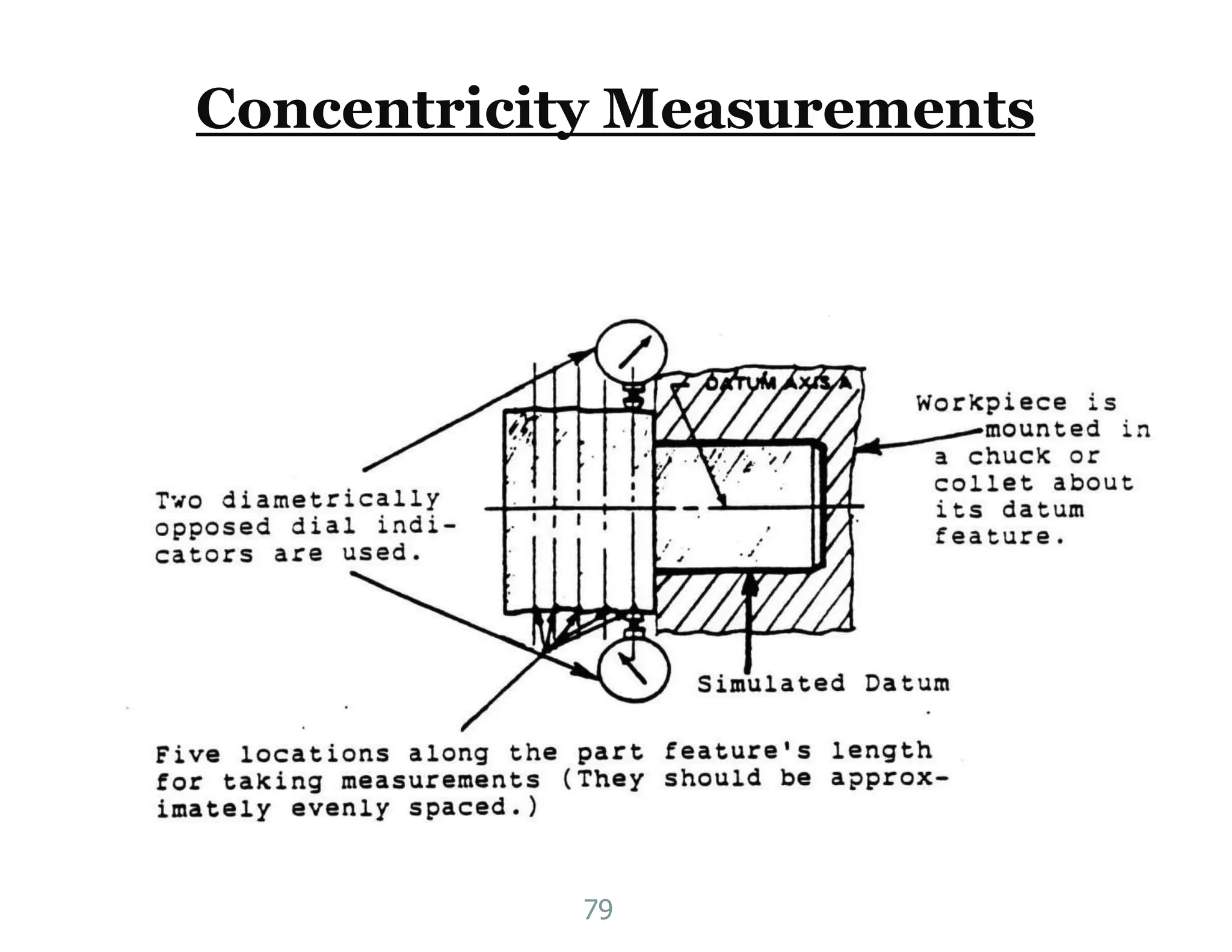 Concentricity Measurements
79
 