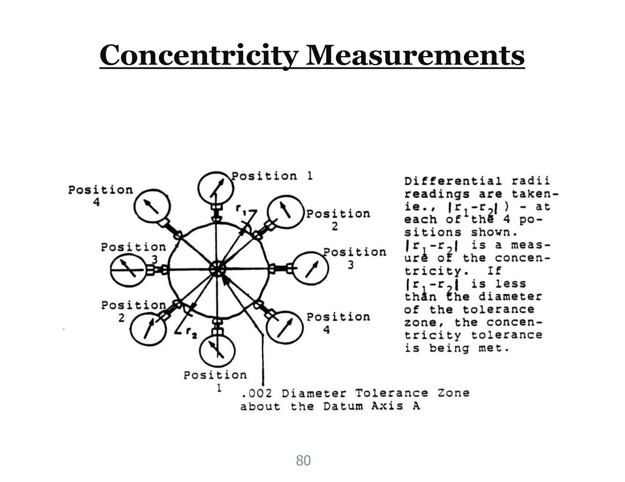 Concentricity Measurements
80
 