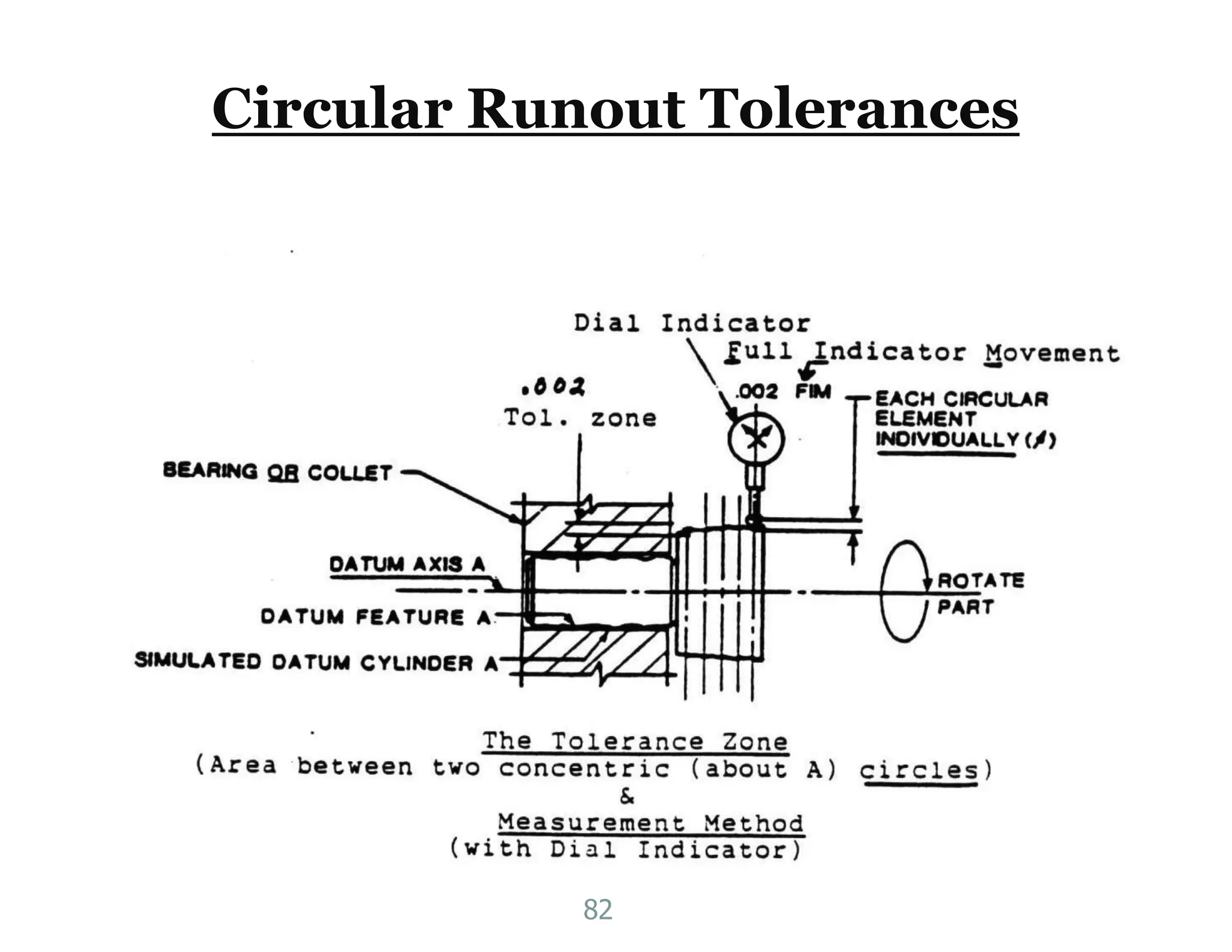 Circular Runout Tolerances
82
 