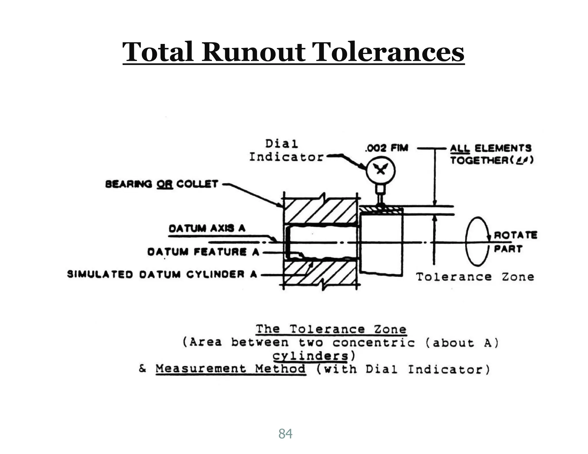 Total Runout Tolerances
84
 