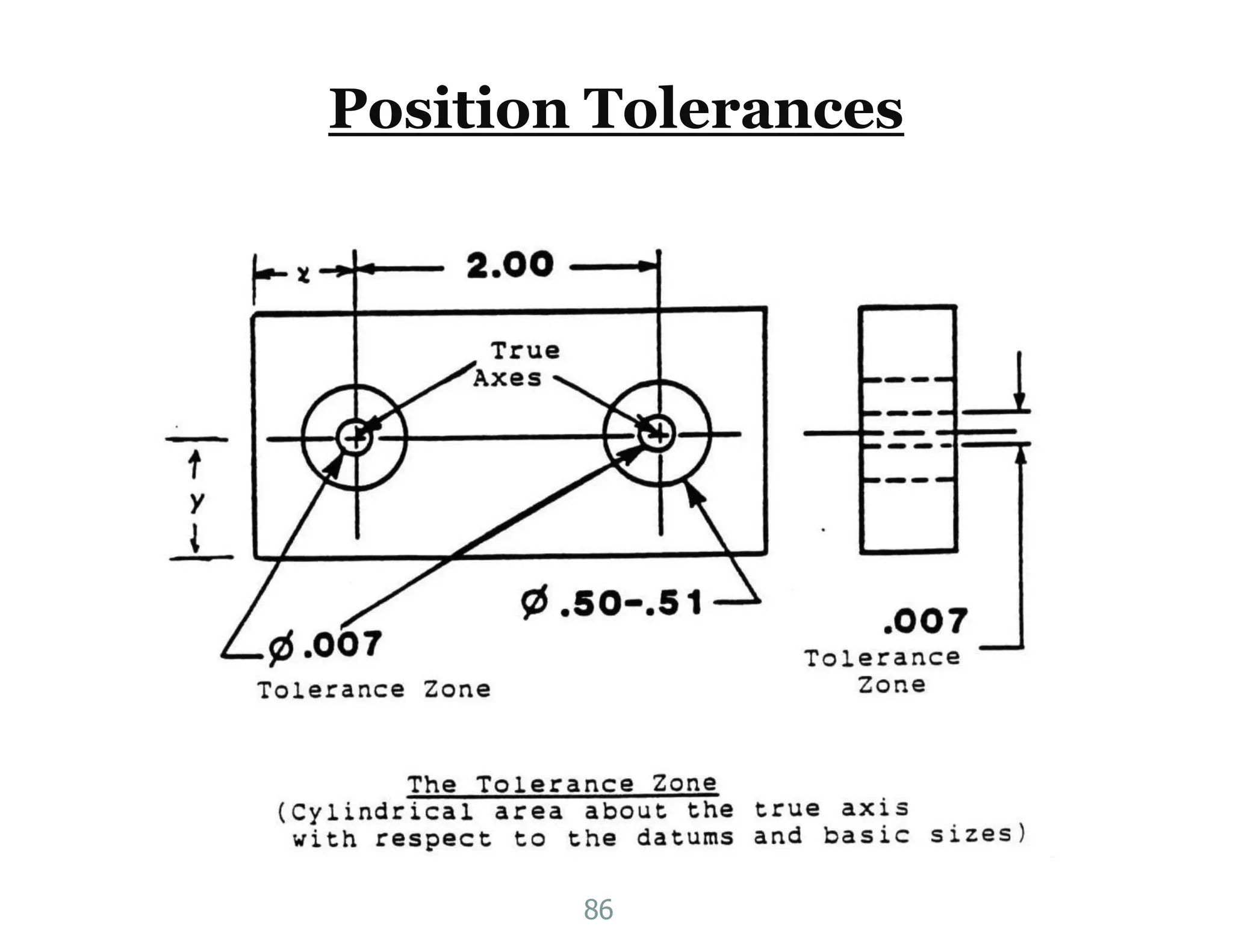 Position Tolerances
86
 